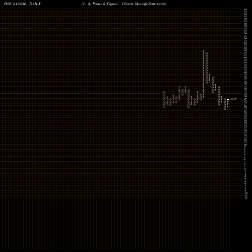 Free Point and Figure charts KANISHK ST. 513456 share BSE Stock Exchange 