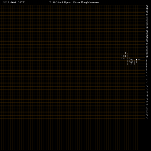 Free Point and Figure charts MAHALAXMI SM 513460 share BSE Stock Exchange 
