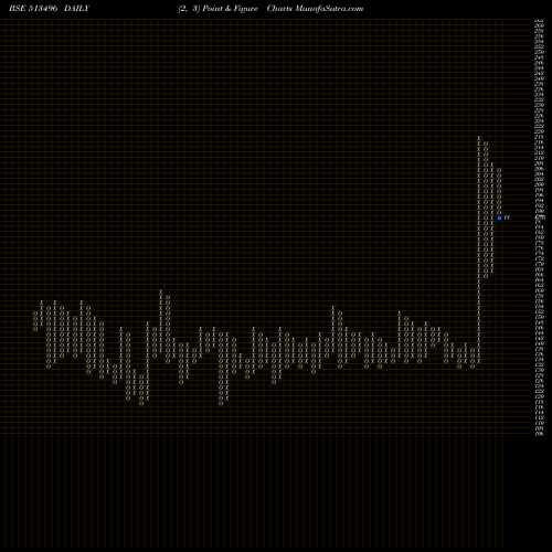 Free Point and Figure charts MEWAT ZINC 513496 share BSE Stock Exchange 