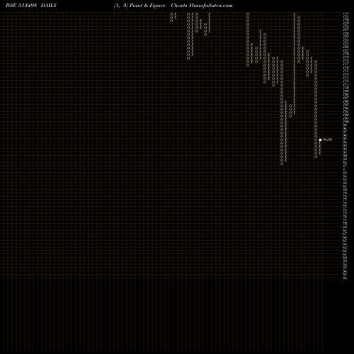 Free Point and Figure charts SOUTH.MAGNES 513498 share BSE Stock Exchange 