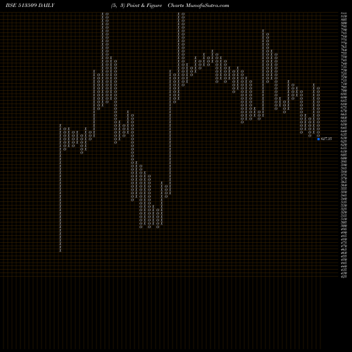 Free Point and Figure charts KALYANI FORG 513509 share BSE Stock Exchange 