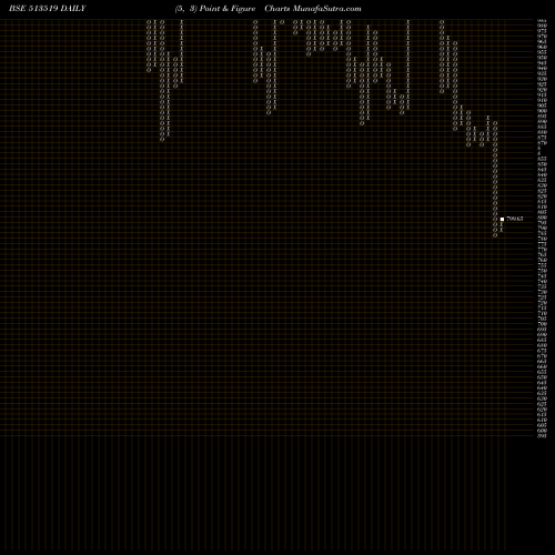 Free Point and Figure charts PITTIENG 513519 share BSE Stock Exchange 