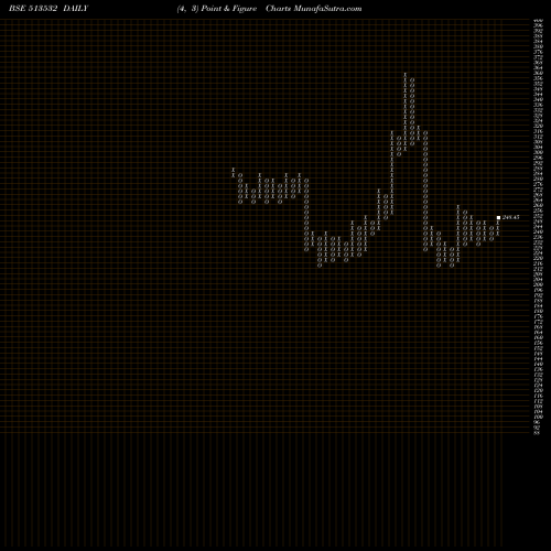 Free Point and Figure charts PRADEEP MET. 513532 share BSE Stock Exchange 