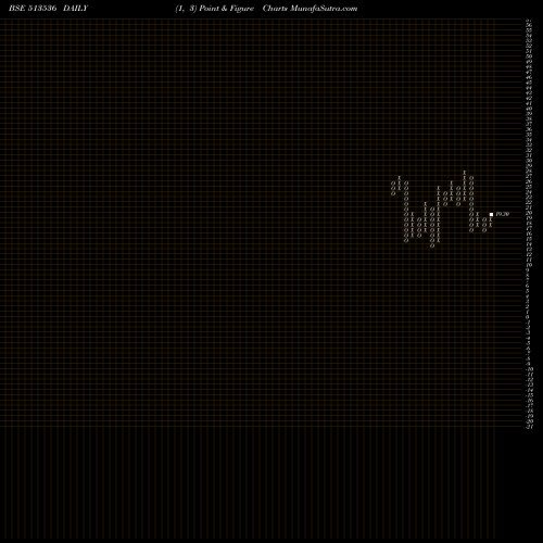 Free Point and Figure charts GNRL 513536 share BSE Stock Exchange 