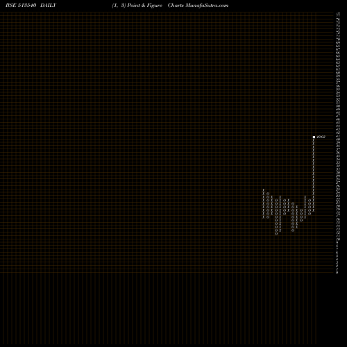 Free Point and Figure charts T.N.STEEL TU 513540 share BSE Stock Exchange 