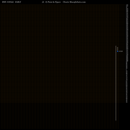 Free Point and Figure charts MARDIA SAMYG 513544 share BSE Stock Exchange 