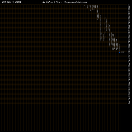 Free Point and Figure charts SHARDA ISPAT 513548 share BSE Stock Exchange 