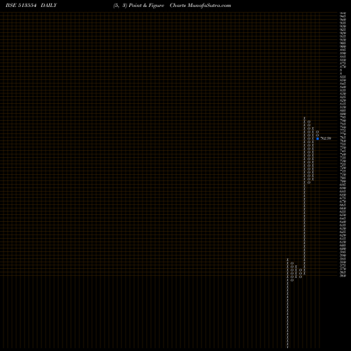 Free Point and Figure charts MAHA STEEL 513554 share BSE Stock Exchange 