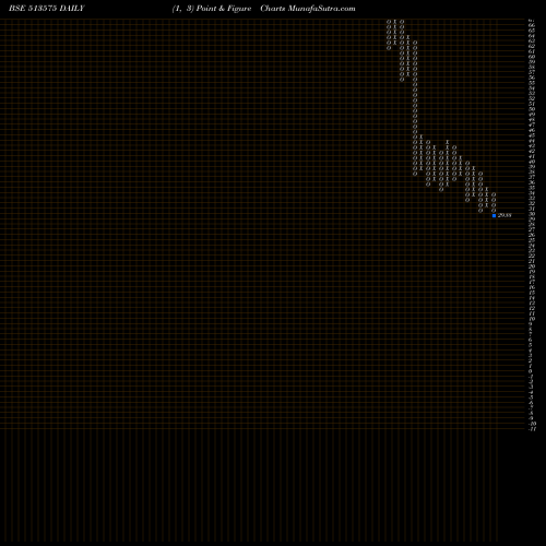 Free Point and Figure charts STERPOW 513575 share BSE Stock Exchange 