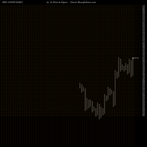 Free Point and Figure charts HIND.COPPER 513599 share BSE Stock Exchange 
