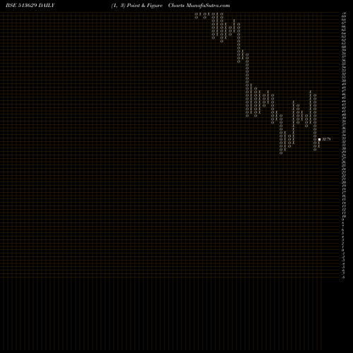 Free Point and Figure charts TULSYAN NEC 513629 share BSE Stock Exchange 