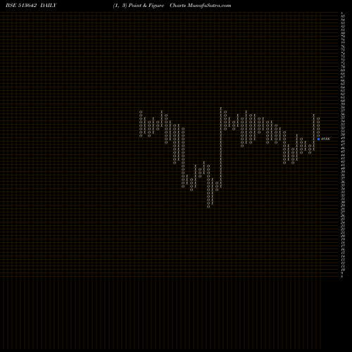 Free Point and Figure charts AXEL POLYMER 513642 share BSE Stock Exchange 