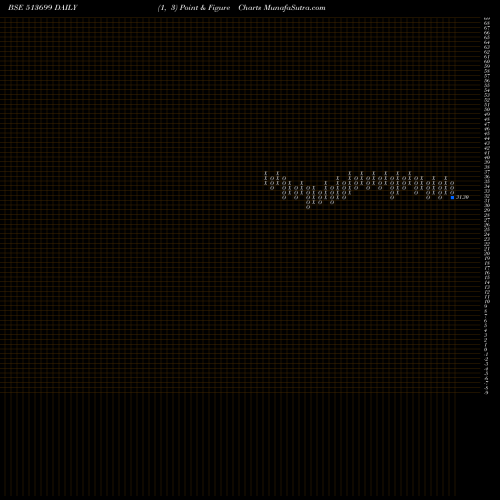 Free Point and Figure charts SOLID STONE 513699 share BSE Stock Exchange 