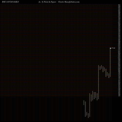 Free Point and Figure charts HIMALAYA GR. 513723 share BSE Stock Exchange 