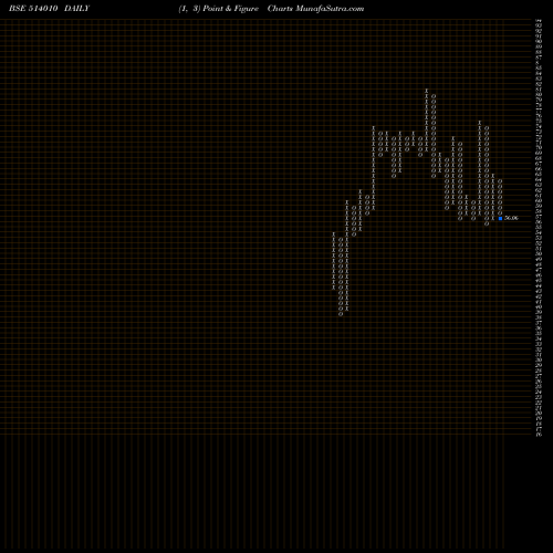 Free Point and Figure charts HIM.FIBRES 514010 share BSE Stock Exchange 