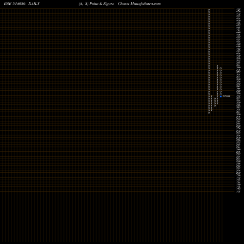 Free Point and Figure charts LOY.TEX MILL 514036 share BSE Stock Exchange 