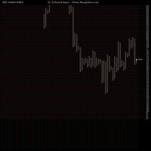 Free Point and Figure charts BSL LTD. 514045 share BSE Stock Exchange 