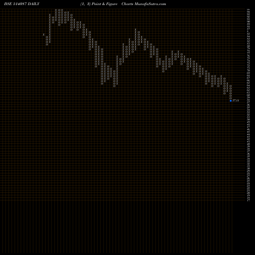 Free Point and Figure charts PBM POLYTEX 514087 share BSE Stock Exchange 