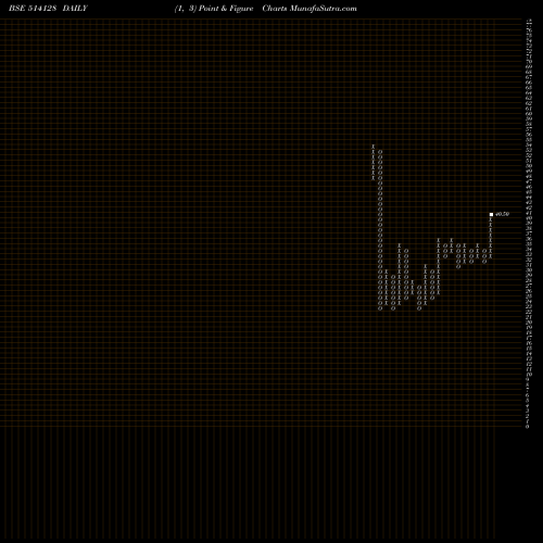 Free Point and Figure charts KONARK SYN. 514128 share BSE Stock Exchange 