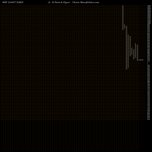 Free Point and Figure charts GANESH ECOSP 514167 share BSE Stock Exchange 