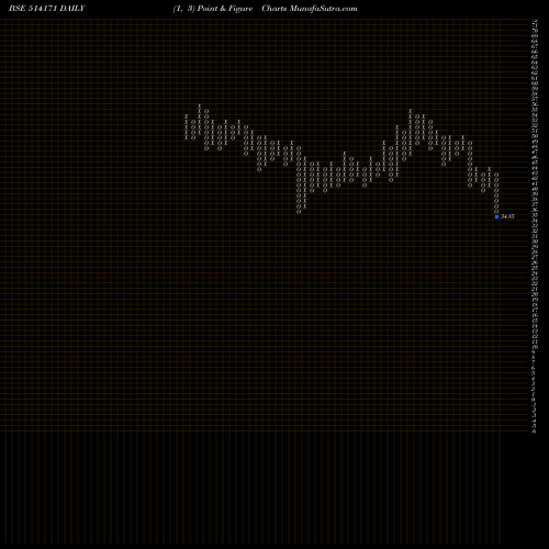 Free Point and Figure charts CEETA IND. 514171 share BSE Stock Exchange 