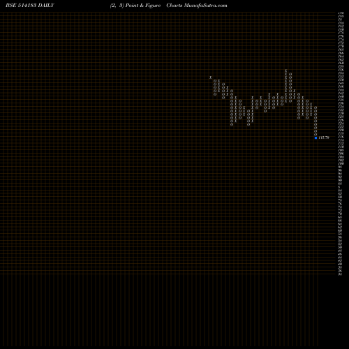 Free Point and Figure charts BLA ROS IND 514183 share BSE Stock Exchange 