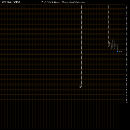 Free Point and Figure charts SUMEET INDUS 514211 share BSE Stock Exchange 