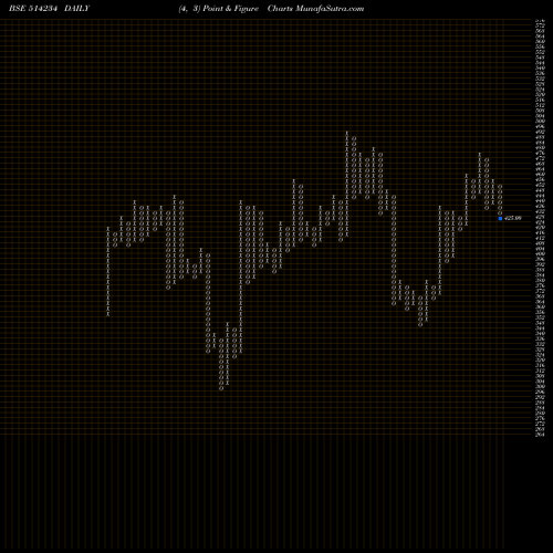Free Point and Figure charts SANGAM INDIA 514234 share BSE Stock Exchange 