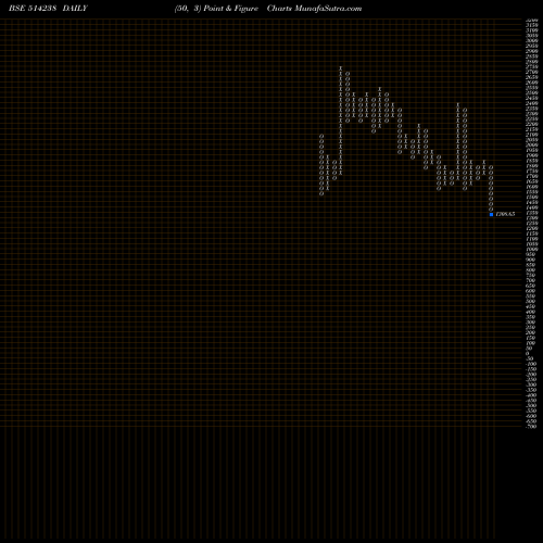 Free Point and Figure charts IKAB SEC. 514238 share BSE Stock Exchange 