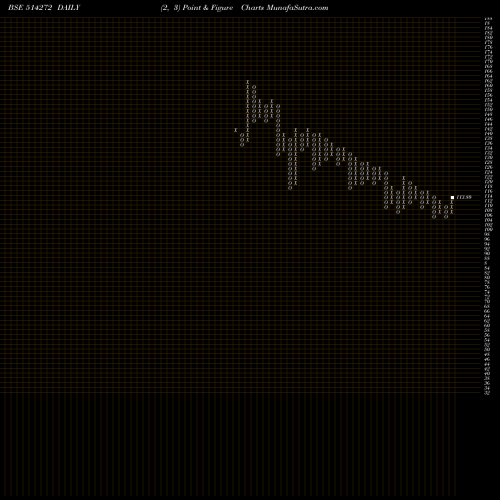 Free Point and Figure charts BHILWARA SP. 514272 share BSE Stock Exchange 