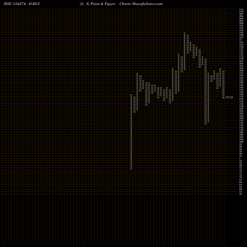 Free Point and Figure charts AARVEE DENIM 514274 share BSE Stock Exchange 
