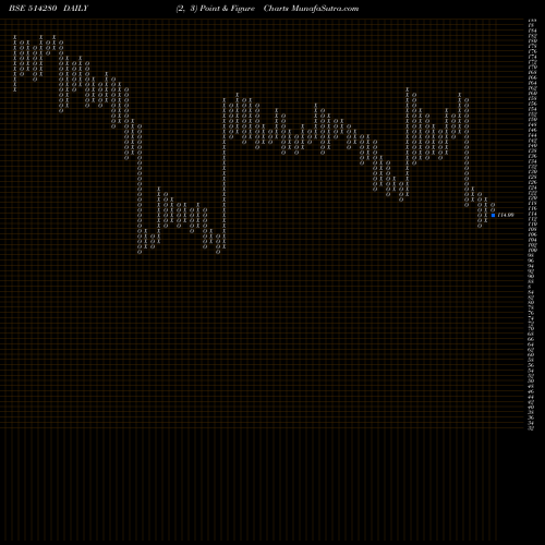 Free Point and Figure charts SANRHEA TECH 514280 share BSE Stock Exchange 