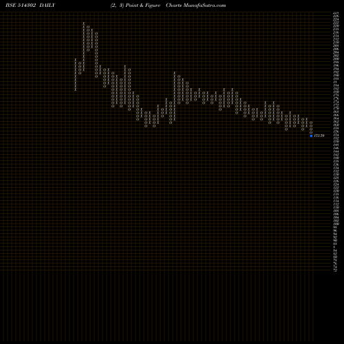Free Point and Figure charts VIPPY SPIN. 514302 share BSE Stock Exchange 