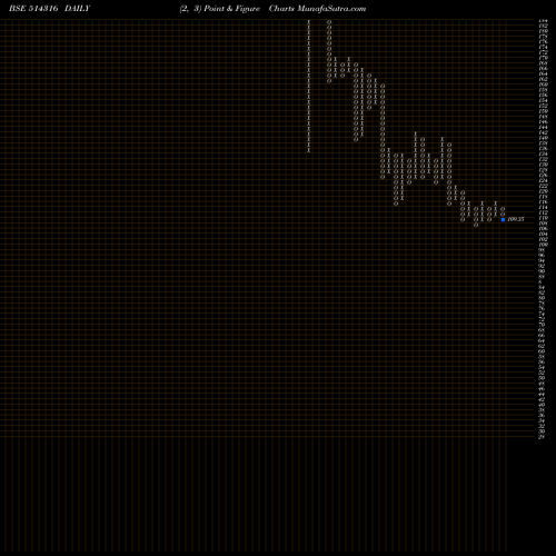 Free Point and Figure charts RAGHUVIR SYN 514316 share BSE Stock Exchange 