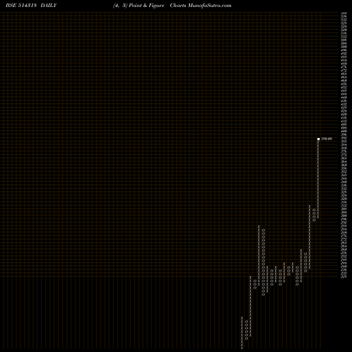 Free Point and Figure charts JATTAINDUS 514318 share BSE Stock Exchange 