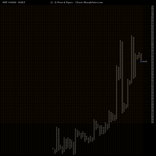 Free Point and Figure charts OMNITEX IND. 514324 share BSE Stock Exchange 