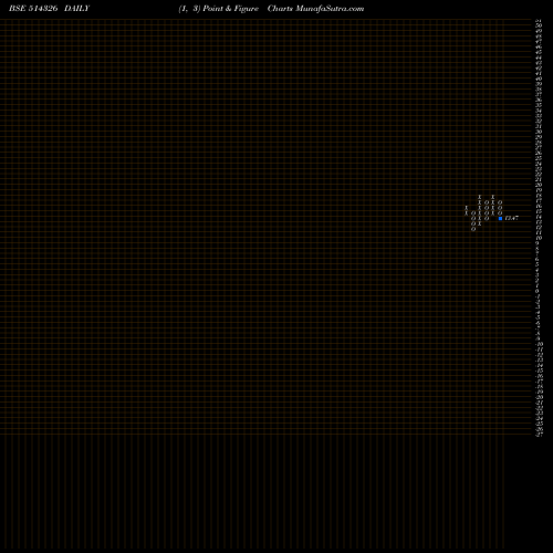 Free Point and Figure charts PATSPIN INDI 514326 share BSE Stock Exchange 