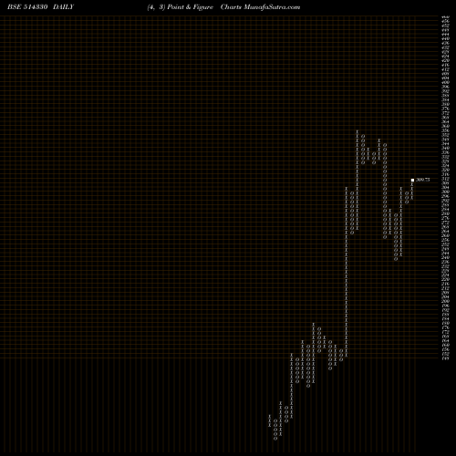 Free Point and Figure charts OVERSEAS SYN 514330 share BSE Stock Exchange 