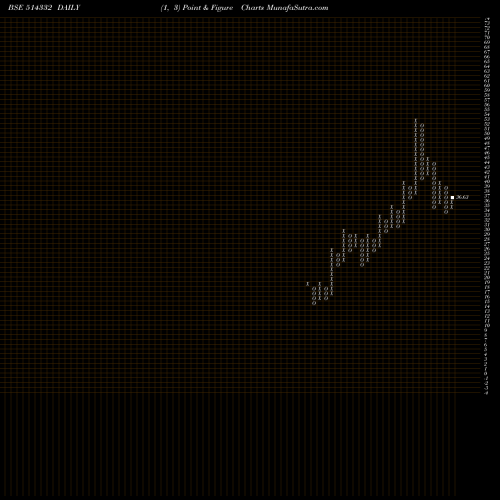Free Point and Figure charts NEOINFRA 514332 share BSE Stock Exchange 