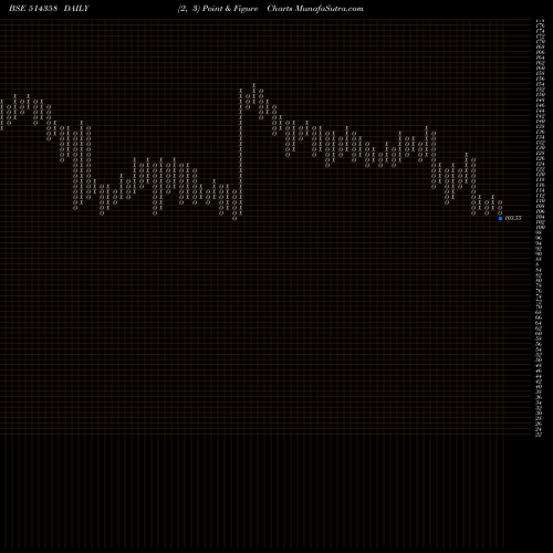 Free Point and Figure charts EVERLON SYN. 514358 share BSE Stock Exchange 