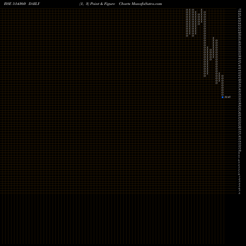 Free Point and Figure charts KRRAIL 514360 share BSE Stock Exchange 