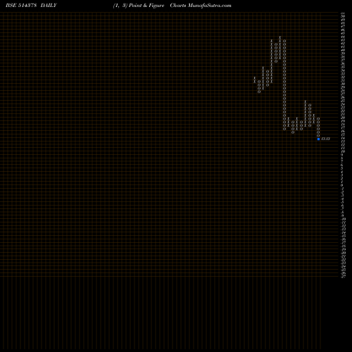 Free Point and Figure charts YARN SYNDICA 514378 share BSE Stock Exchange 