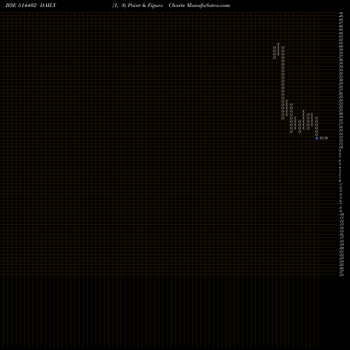 Free Point and Figure charts SHARAD FIBRE 514402 share BSE Stock Exchange 