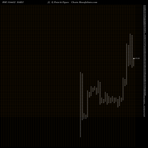 Free Point and Figure charts SARUPINDUS 514412 share BSE Stock Exchange 