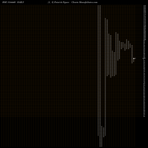 Free Point and Figure charts BPTEX 514440 share BSE Stock Exchange 