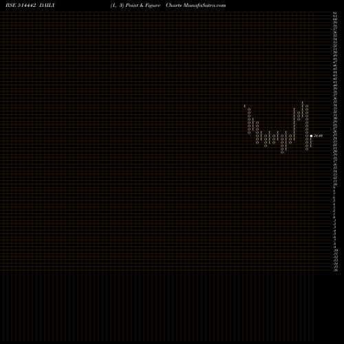 Free Point and Figure charts SRI KPR IND 514442 share BSE Stock Exchange 