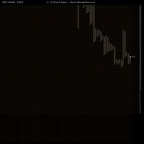 Free Point and Figure charts LS INDUSTRIES LTD. 514446 share BSE Stock Exchange 