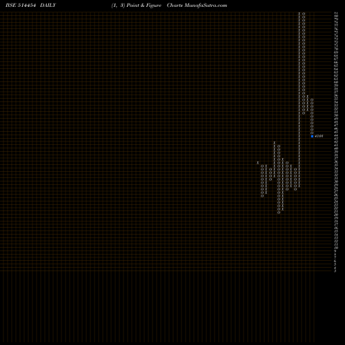 Free Point and Figure charts SOUTH.LATEX 514454 share BSE Stock Exchange 
