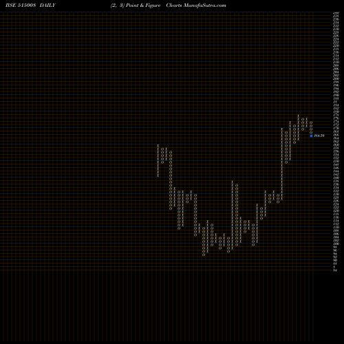 Free Point and Figure charts MOD.INSUL. 515008 share BSE Stock Exchange 