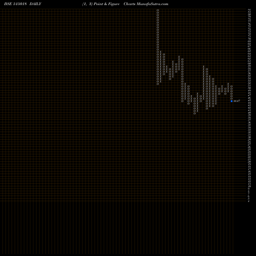 Free Point and Figure charts REG.CERAMIC 515018 share BSE Stock Exchange 